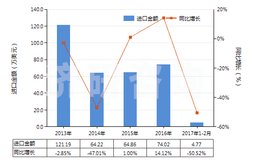 2013-2017年2月中國其他合成纖維長(zhǎng)絲絲束(HS55019000)進(jìn)口總額及增速統(tǒng)計(jì)